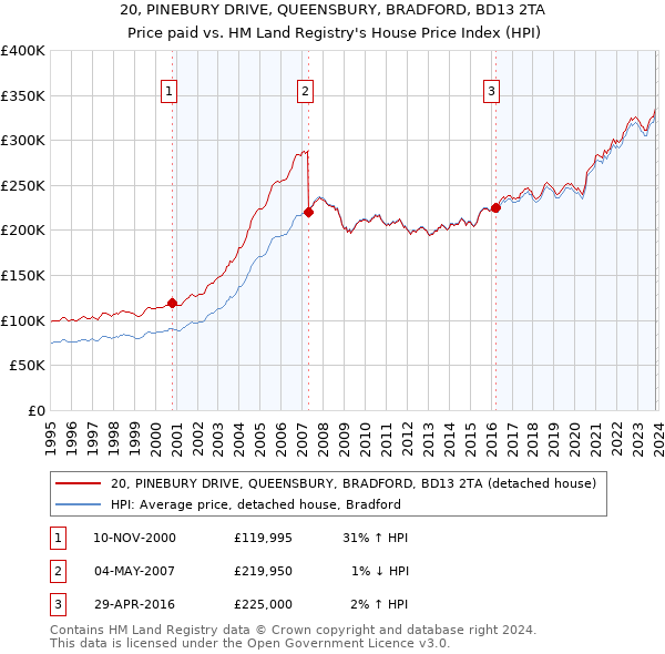 20, PINEBURY DRIVE, QUEENSBURY, BRADFORD, BD13 2TA: Price paid vs HM Land Registry's House Price Index