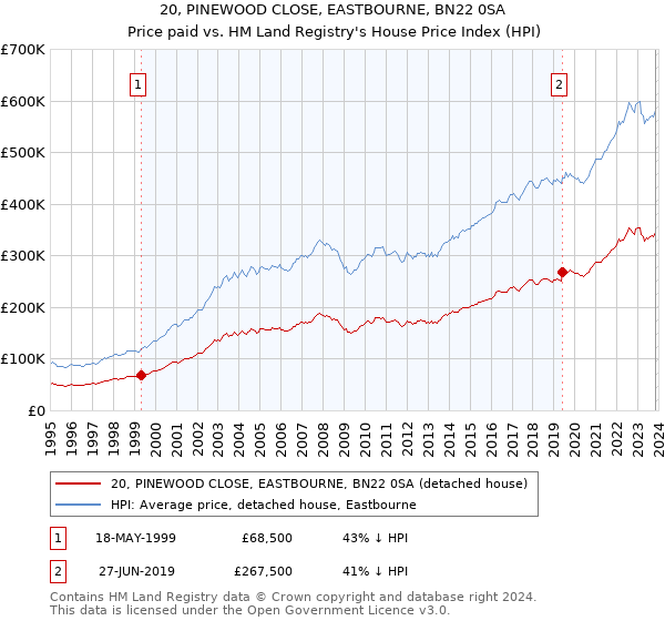 20, PINEWOOD CLOSE, EASTBOURNE, BN22 0SA: Price paid vs HM Land Registry's House Price Index