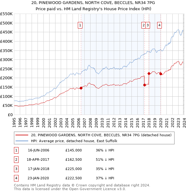 20, PINEWOOD GARDENS, NORTH COVE, BECCLES, NR34 7PG: Price paid vs HM Land Registry's House Price Index