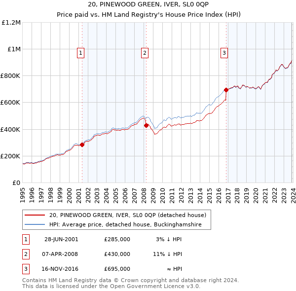 20, PINEWOOD GREEN, IVER, SL0 0QP: Price paid vs HM Land Registry's House Price Index