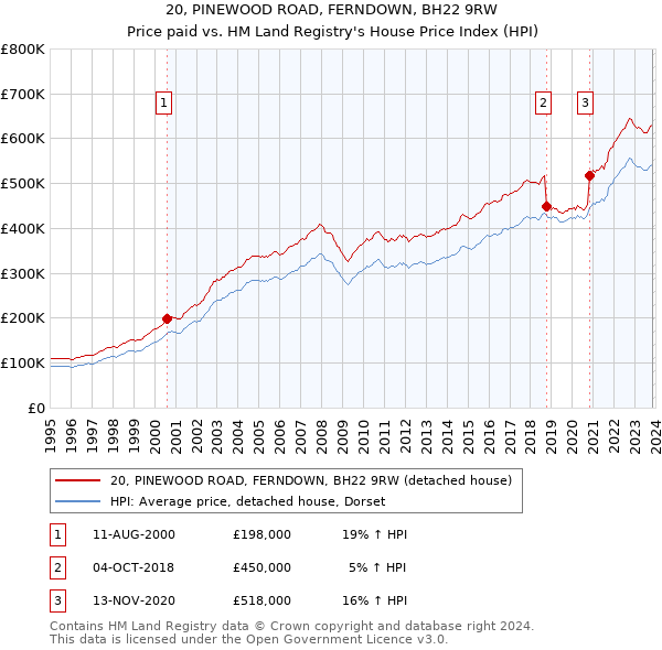 20, PINEWOOD ROAD, FERNDOWN, BH22 9RW: Price paid vs HM Land Registry's House Price Index