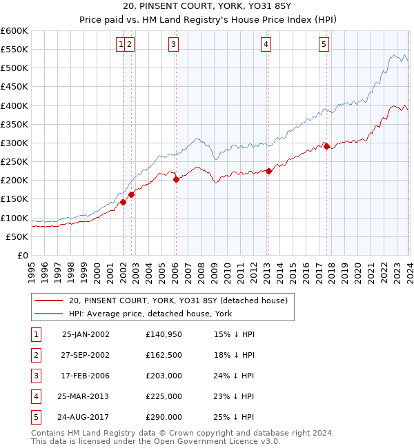 20, PINSENT COURT, YORK, YO31 8SY: Price paid vs HM Land Registry's House Price Index