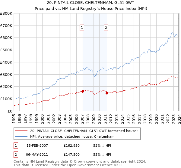 20, PINTAIL CLOSE, CHELTENHAM, GL51 0WT: Price paid vs HM Land Registry's House Price Index