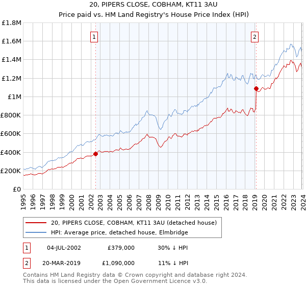 20, PIPERS CLOSE, COBHAM, KT11 3AU: Price paid vs HM Land Registry's House Price Index