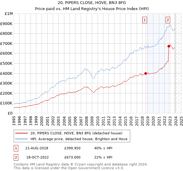 20, PIPERS CLOSE, HOVE, BN3 8FG: Price paid vs HM Land Registry's House Price Index