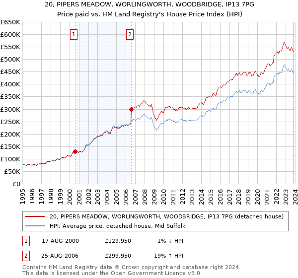 20, PIPERS MEADOW, WORLINGWORTH, WOODBRIDGE, IP13 7PG: Price paid vs HM Land Registry's House Price Index