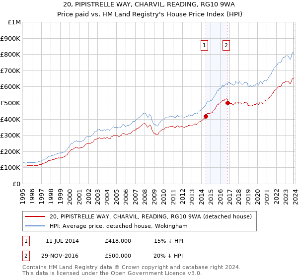 20, PIPISTRELLE WAY, CHARVIL, READING, RG10 9WA: Price paid vs HM Land Registry's House Price Index