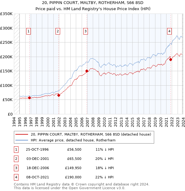 20, PIPPIN COURT, MALTBY, ROTHERHAM, S66 8SD: Price paid vs HM Land Registry's House Price Index