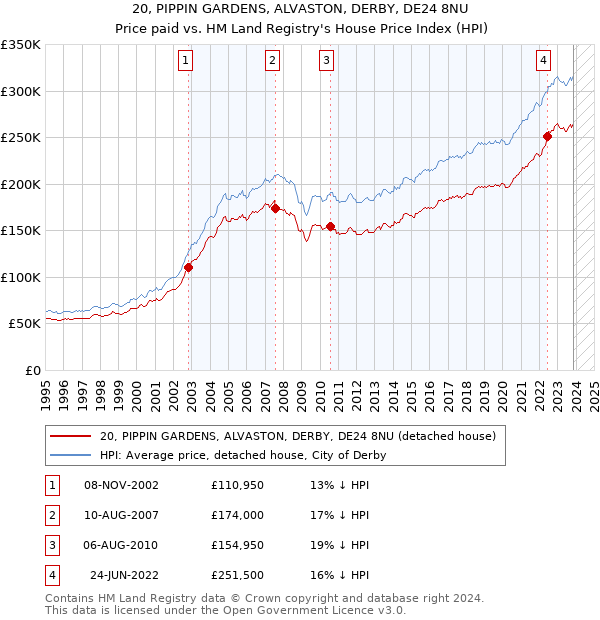 20, PIPPIN GARDENS, ALVASTON, DERBY, DE24 8NU: Price paid vs HM Land Registry's House Price Index