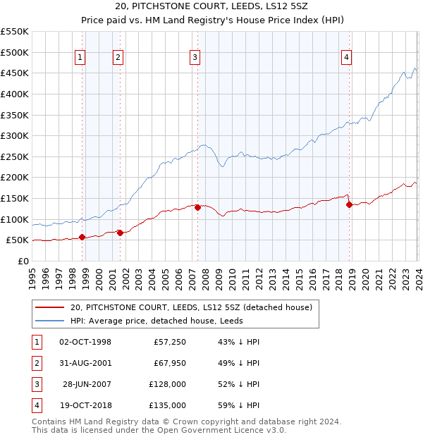 20, PITCHSTONE COURT, LEEDS, LS12 5SZ: Price paid vs HM Land Registry's House Price Index