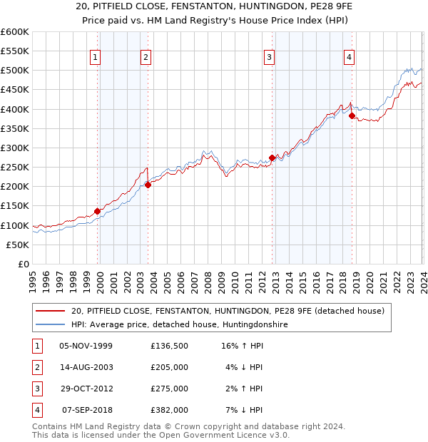 20, PITFIELD CLOSE, FENSTANTON, HUNTINGDON, PE28 9FE: Price paid vs HM Land Registry's House Price Index