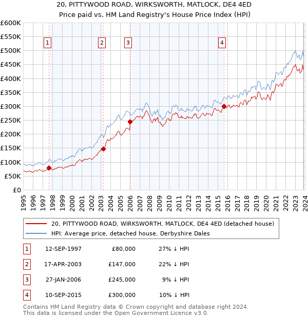 20, PITTYWOOD ROAD, WIRKSWORTH, MATLOCK, DE4 4ED: Price paid vs HM Land Registry's House Price Index