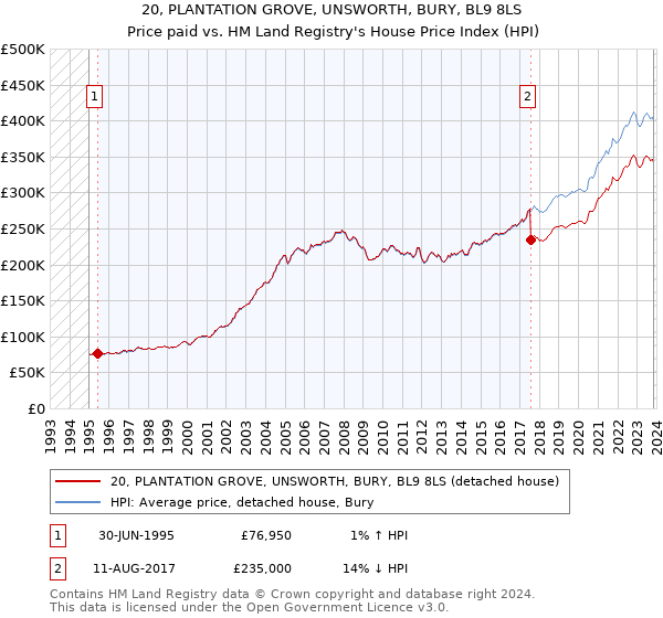 20, PLANTATION GROVE, UNSWORTH, BURY, BL9 8LS: Price paid vs HM Land Registry's House Price Index