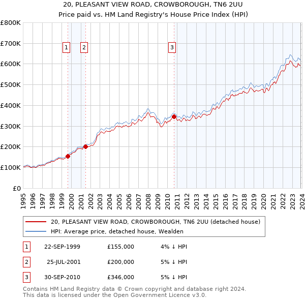 20, PLEASANT VIEW ROAD, CROWBOROUGH, TN6 2UU: Price paid vs HM Land Registry's House Price Index