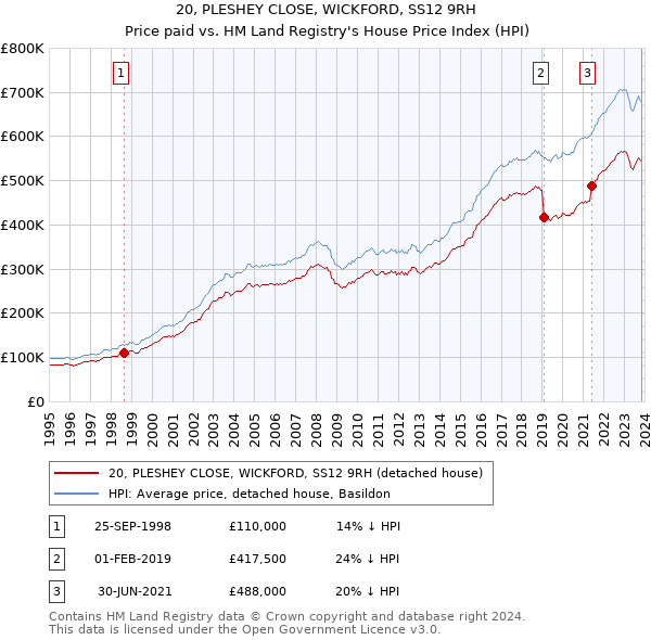 20, PLESHEY CLOSE, WICKFORD, SS12 9RH: Price paid vs HM Land Registry's House Price Index