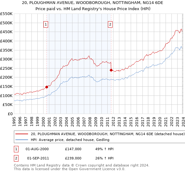 20, PLOUGHMAN AVENUE, WOODBOROUGH, NOTTINGHAM, NG14 6DE: Price paid vs HM Land Registry's House Price Index