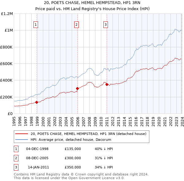 20, POETS CHASE, HEMEL HEMPSTEAD, HP1 3RN: Price paid vs HM Land Registry's House Price Index