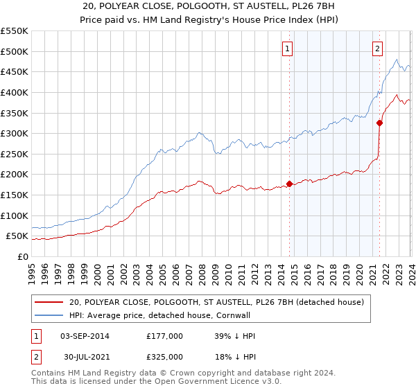 20, POLYEAR CLOSE, POLGOOTH, ST AUSTELL, PL26 7BH: Price paid vs HM Land Registry's House Price Index