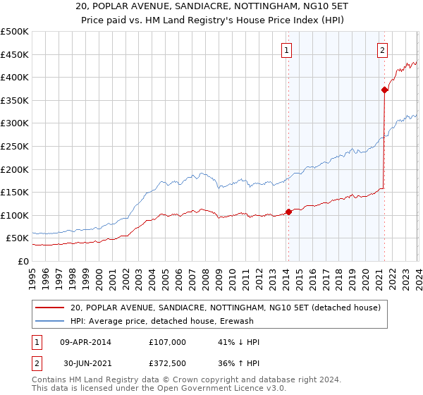 20, POPLAR AVENUE, SANDIACRE, NOTTINGHAM, NG10 5ET: Price paid vs HM Land Registry's House Price Index