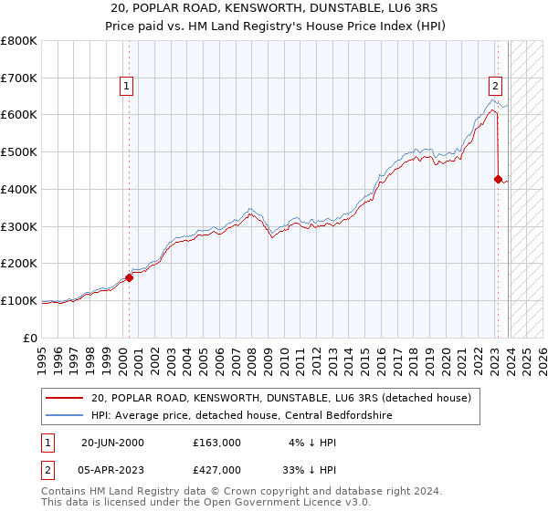 20, POPLAR ROAD, KENSWORTH, DUNSTABLE, LU6 3RS: Price paid vs HM Land Registry's House Price Index