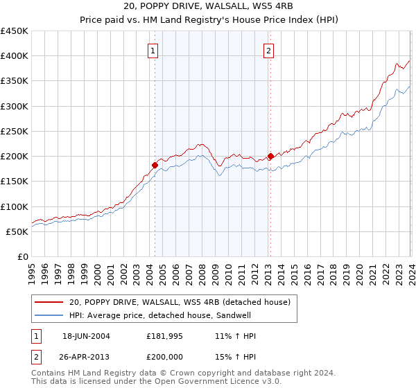 20, POPPY DRIVE, WALSALL, WS5 4RB: Price paid vs HM Land Registry's House Price Index