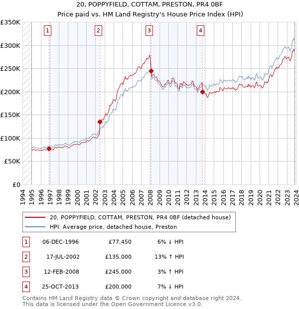 20, POPPYFIELD, COTTAM, PRESTON, PR4 0BF: Price paid vs HM Land Registry's House Price Index