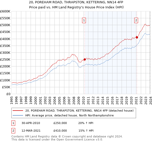 20, POREHAM ROAD, THRAPSTON, KETTERING, NN14 4FP: Price paid vs HM Land Registry's House Price Index