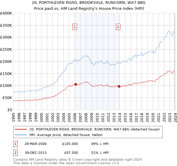 20, PORTHLEVEN ROAD, BROOKVALE, RUNCORN, WA7 6BG: Price paid vs HM Land Registry's House Price Index