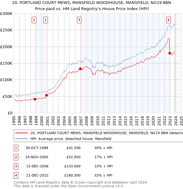 20, PORTLAND COURT MEWS, MANSFIELD WOODHOUSE, MANSFIELD, NG19 8BN: Price paid vs HM Land Registry's House Price Index