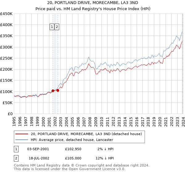 20, PORTLAND DRIVE, MORECAMBE, LA3 3ND: Price paid vs HM Land Registry's House Price Index