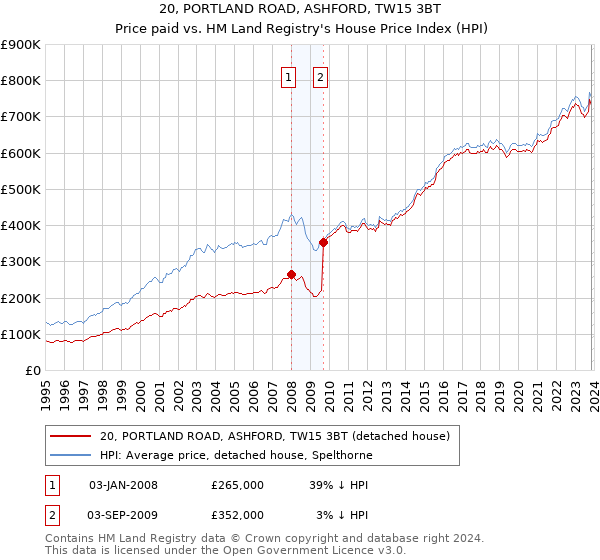 20, PORTLAND ROAD, ASHFORD, TW15 3BT: Price paid vs HM Land Registry's House Price Index