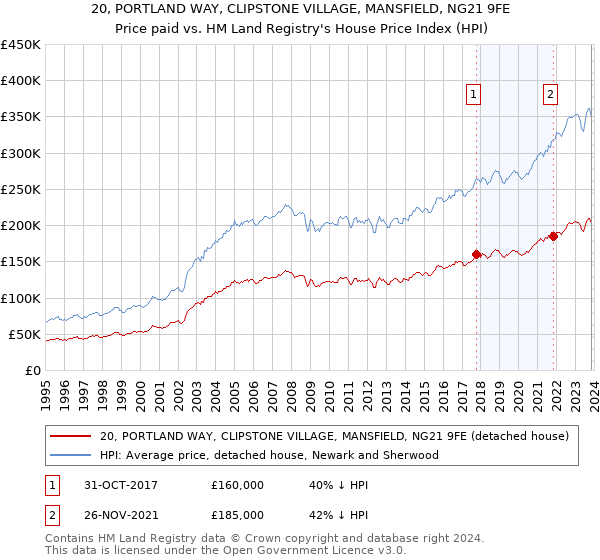 20, PORTLAND WAY, CLIPSTONE VILLAGE, MANSFIELD, NG21 9FE: Price paid vs HM Land Registry's House Price Index