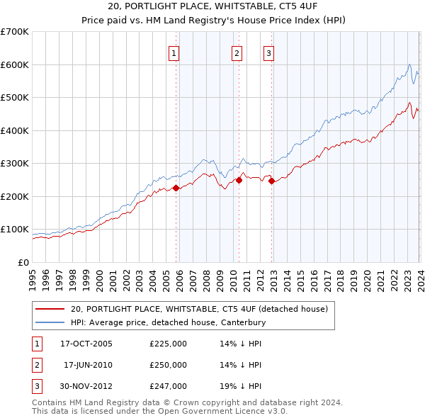 20, PORTLIGHT PLACE, WHITSTABLE, CT5 4UF: Price paid vs HM Land Registry's House Price Index