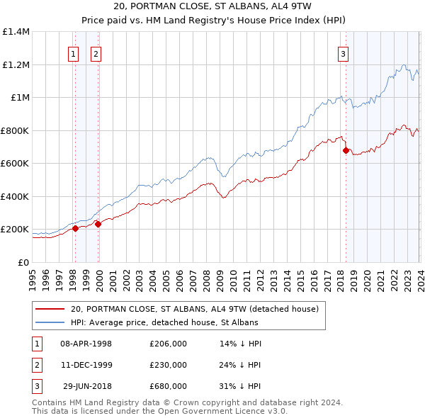 20, PORTMAN CLOSE, ST ALBANS, AL4 9TW: Price paid vs HM Land Registry's House Price Index