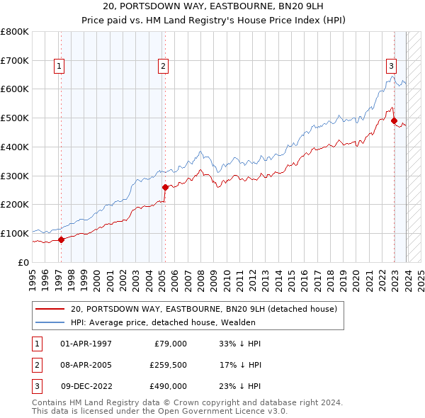 20, PORTSDOWN WAY, EASTBOURNE, BN20 9LH: Price paid vs HM Land Registry's House Price Index