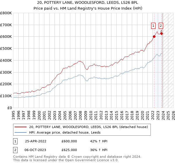 20, POTTERY LANE, WOODLESFORD, LEEDS, LS26 8PL: Price paid vs HM Land Registry's House Price Index