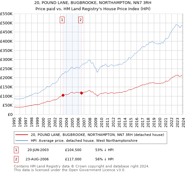 20, POUND LANE, BUGBROOKE, NORTHAMPTON, NN7 3RH: Price paid vs HM Land Registry's House Price Index