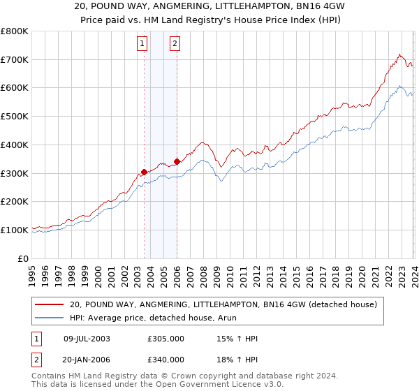 20, POUND WAY, ANGMERING, LITTLEHAMPTON, BN16 4GW: Price paid vs HM Land Registry's House Price Index