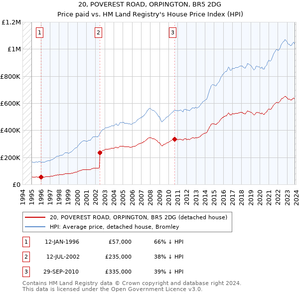 20, POVEREST ROAD, ORPINGTON, BR5 2DG: Price paid vs HM Land Registry's House Price Index