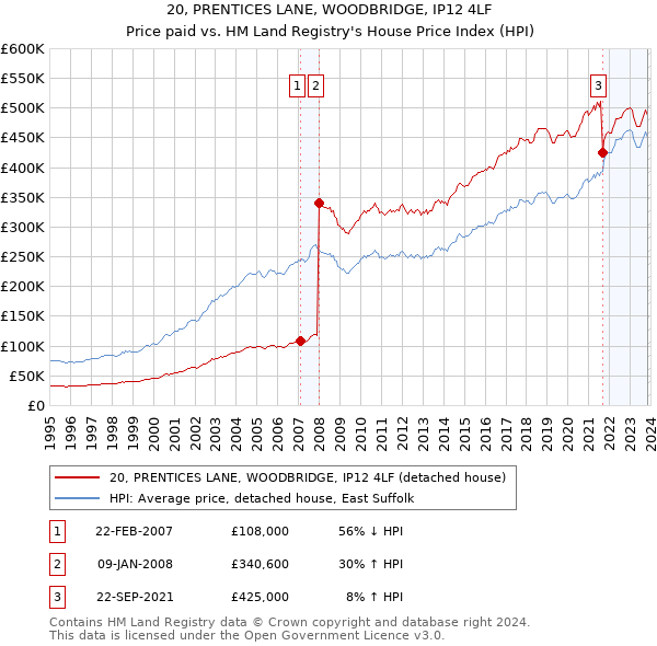 20, PRENTICES LANE, WOODBRIDGE, IP12 4LF: Price paid vs HM Land Registry's House Price Index