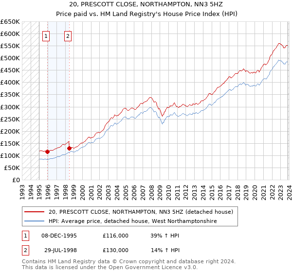 20, PRESCOTT CLOSE, NORTHAMPTON, NN3 5HZ: Price paid vs HM Land Registry's House Price Index