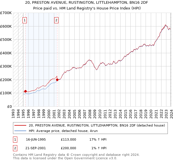 20, PRESTON AVENUE, RUSTINGTON, LITTLEHAMPTON, BN16 2DF: Price paid vs HM Land Registry's House Price Index