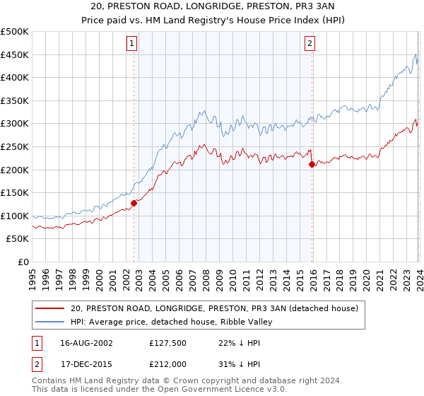 20, PRESTON ROAD, LONGRIDGE, PRESTON, PR3 3AN: Price paid vs HM Land Registry's House Price Index