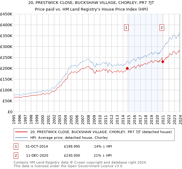20, PRESTWICK CLOSE, BUCKSHAW VILLAGE, CHORLEY, PR7 7JT: Price paid vs HM Land Registry's House Price Index