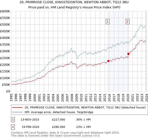 20, PRIMROSE CLOSE, KINGSTEIGNTON, NEWTON ABBOT, TQ12 3BU: Price paid vs HM Land Registry's House Price Index