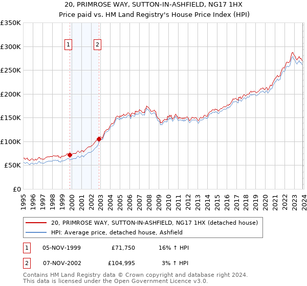 20, PRIMROSE WAY, SUTTON-IN-ASHFIELD, NG17 1HX: Price paid vs HM Land Registry's House Price Index