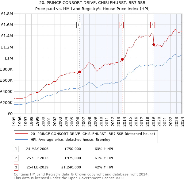 20, PRINCE CONSORT DRIVE, CHISLEHURST, BR7 5SB: Price paid vs HM Land Registry's House Price Index