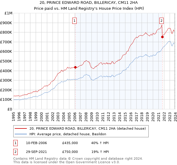 20, PRINCE EDWARD ROAD, BILLERICAY, CM11 2HA: Price paid vs HM Land Registry's House Price Index