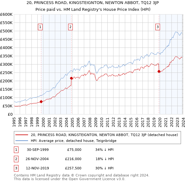 20, PRINCESS ROAD, KINGSTEIGNTON, NEWTON ABBOT, TQ12 3JP: Price paid vs HM Land Registry's House Price Index