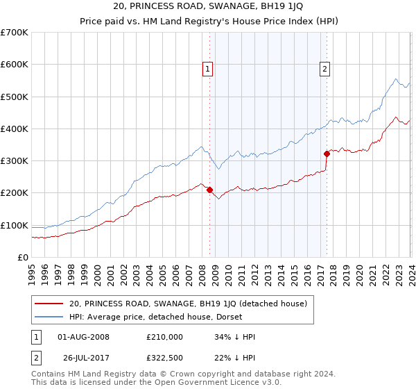 20, PRINCESS ROAD, SWANAGE, BH19 1JQ: Price paid vs HM Land Registry's House Price Index